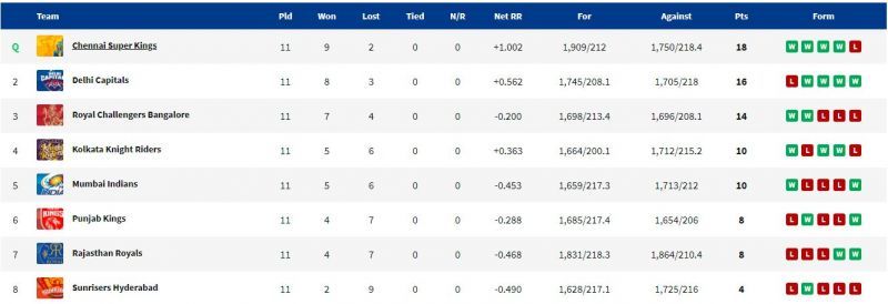 CSK have become the first team to have the 'Q' beside their name. (PC: IPLT20.com)