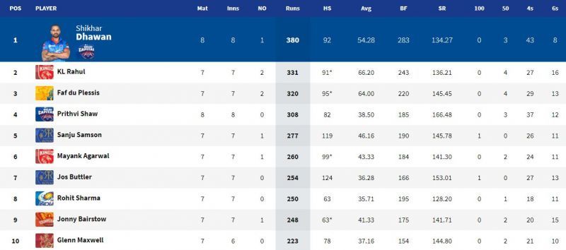 Shikhar Dhawan currently holds the Orange Cap in IPL 2021 right now (Image Courtesy: IPLT20.com)