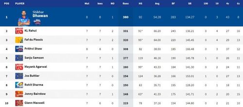 Shikhar Dhawan currently holds the Orange Cap in IPL 2021 right now (Image Courtesy: IPLT20.com)