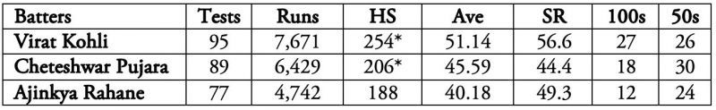 The disastrous 2021 has led to a drop in the batting averages of all the three.