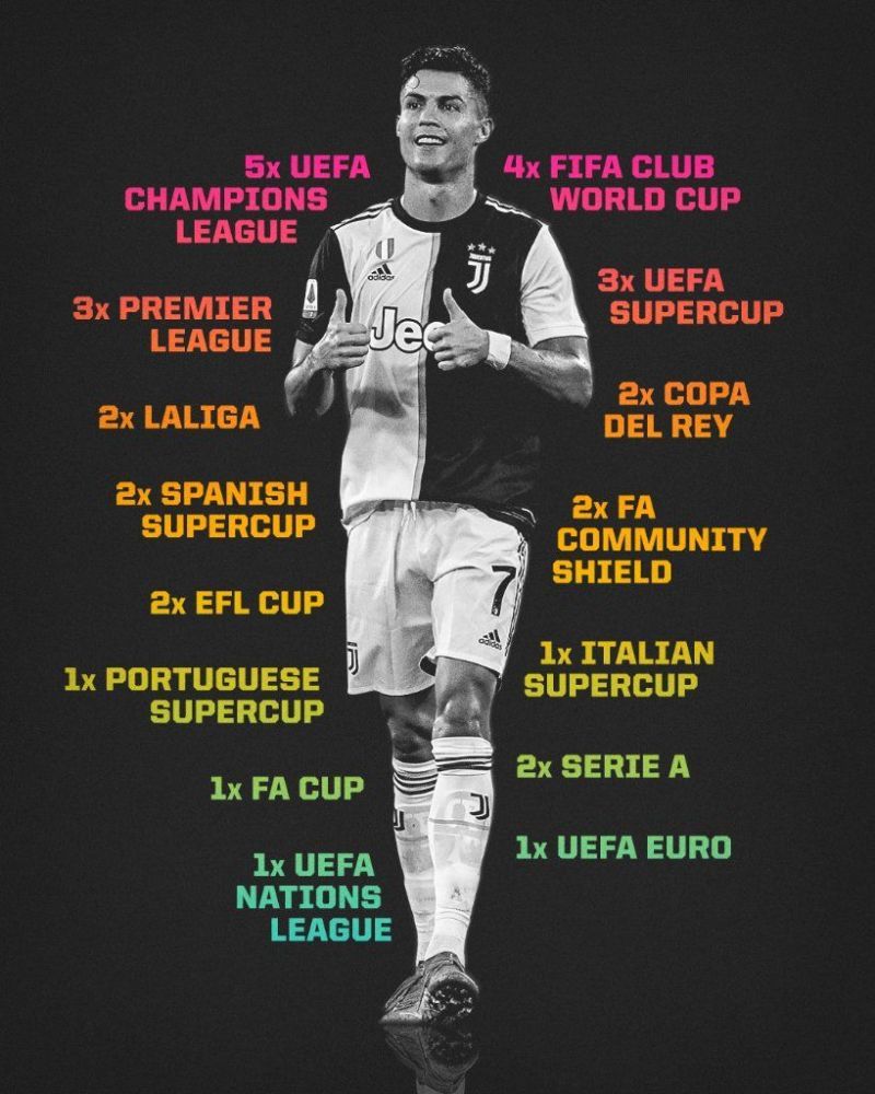 Ronaldo has won 32 major trophies in his career.