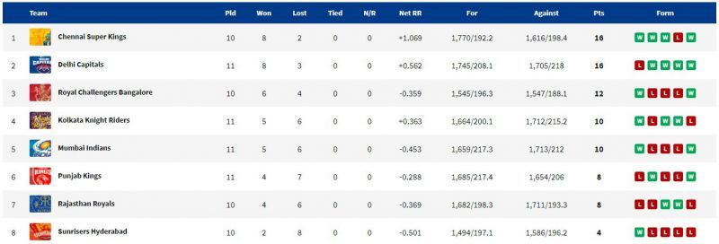 MI have risen to 5th place in the points table. (PC: IPLT20.com)