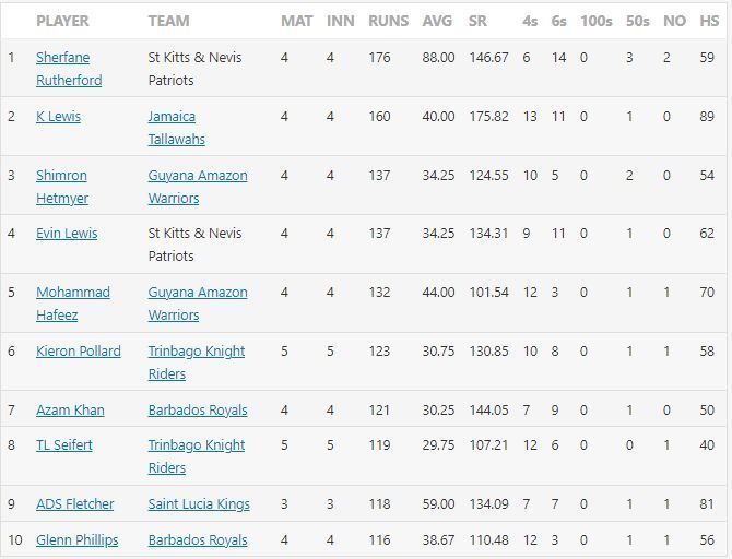 Most runs in CPL 2021 after Match 12