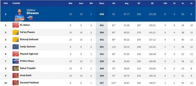 Shikhar Dhawan continues to be at the top of the IPL 2021 Orange Cap leaderboard (Image Courtesy: IPLT20.com)