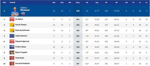 Shikhar Dhawan continues to be at the top of the IPL 2021 Orange Cap leaderboard (Image Courtesy: IPLT20.com)