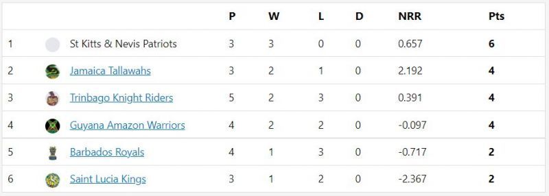 CPL 2021 points table after match 11