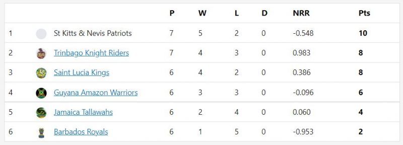 CPL 2021 points table after Match 19.