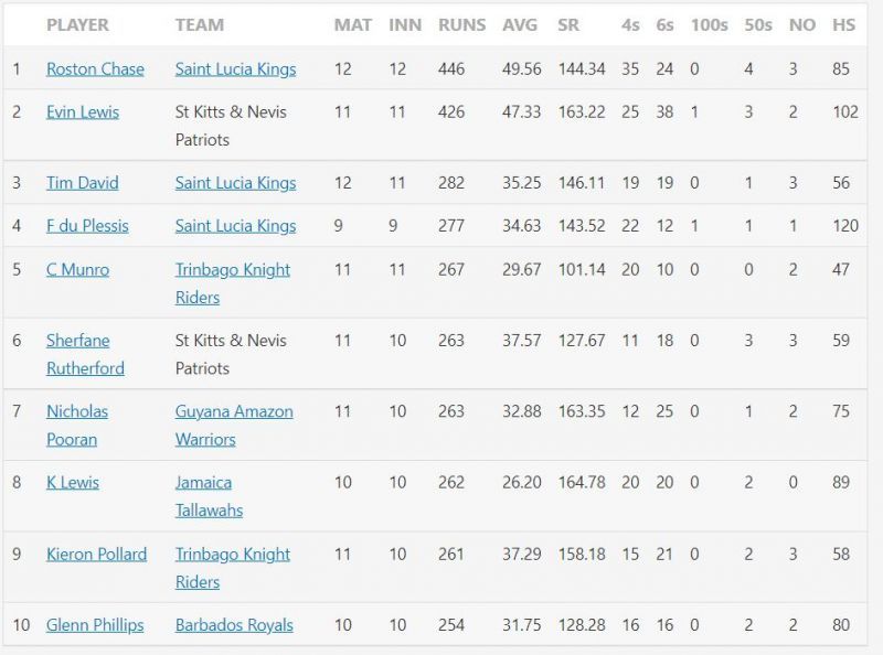 Top 10 run-scorers in CPL 2021