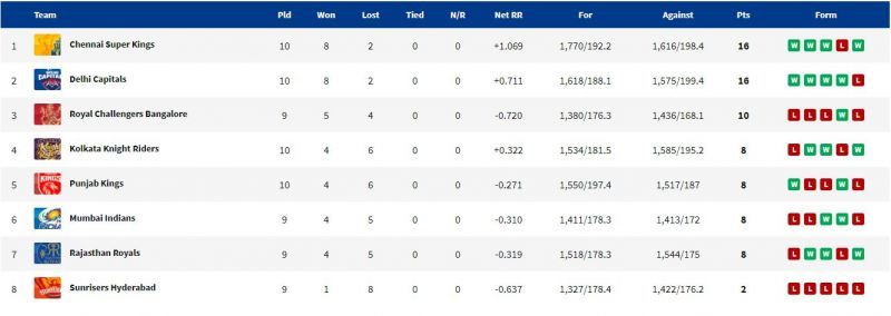 CSK take back the top position from DC. (PC: IPLT20.com)