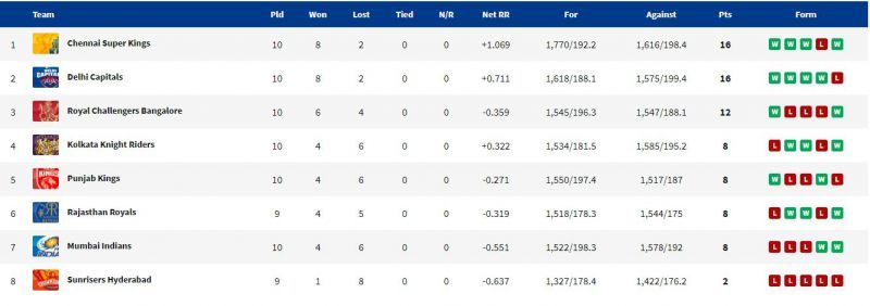 MI have slipped to No. 7 in the points table. (PC: IPLT20.com)