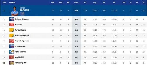 Sanju Samson is the new owner of IPL 2021 Orange Cap (Image Courtesy: IPLT20.com)