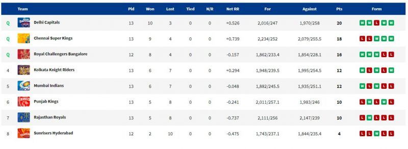 MI jumped to the 5th place in the points table. (PC: IPLT20.com)