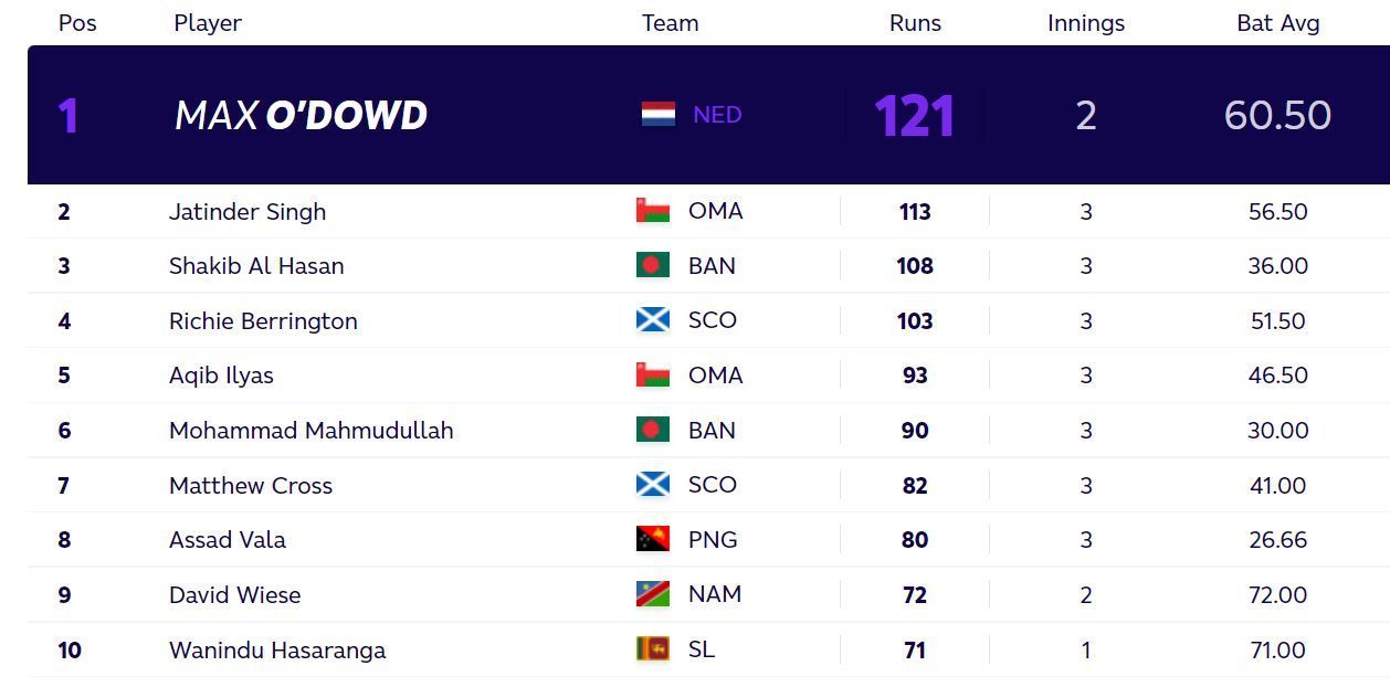 Updated T20 World Cup batting standings after Thursday. (PC: ICC)