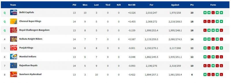 KKR reach 14 points in the table. (PC: IPLT20.com)