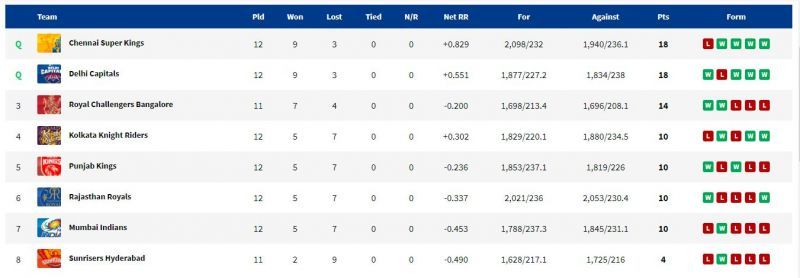 RR are now placed 6th in the points table. (PC: IPLT20.com)