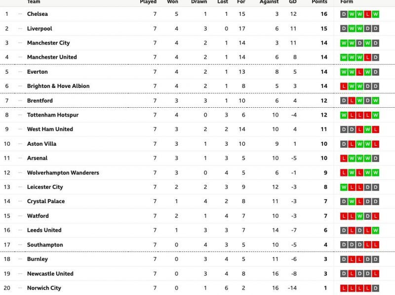 Chelsea take spot in the Premier League table - Image courtesy - BBC