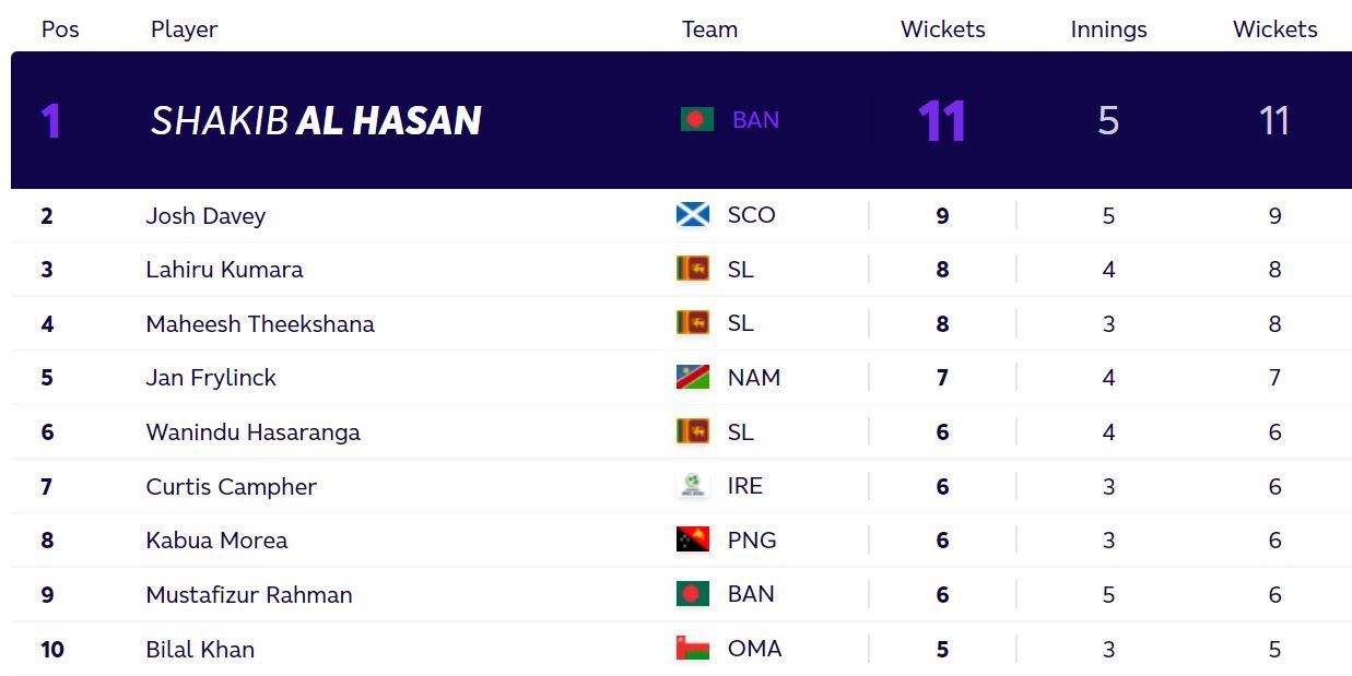 Updated T20 World Cup bowlers standings after Wednesday. (PC: ICC)