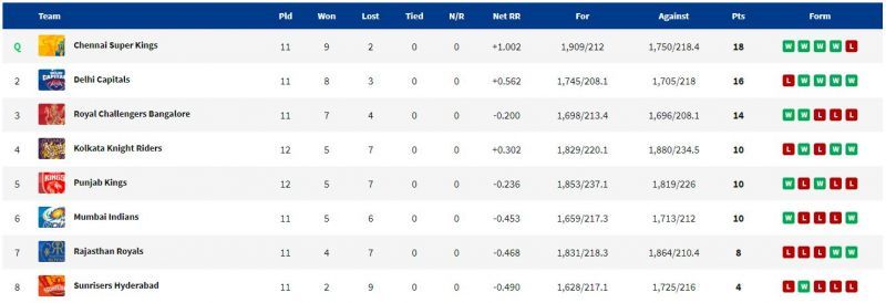 PBKS are now ranked fifth in the Points Table. (PC:IPLT20.com)
