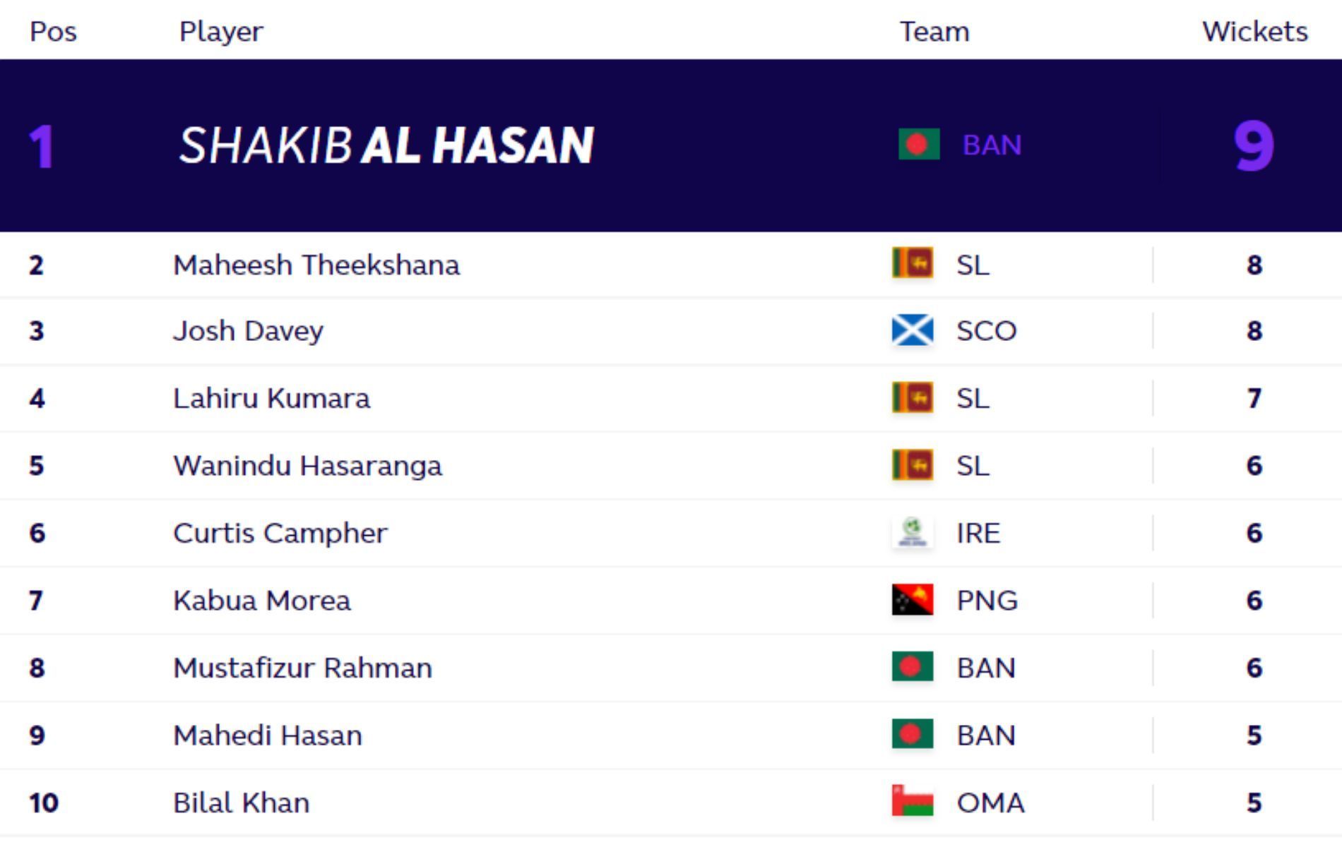 Updated bowlers chart after Friday's matches. (PC: ICC)