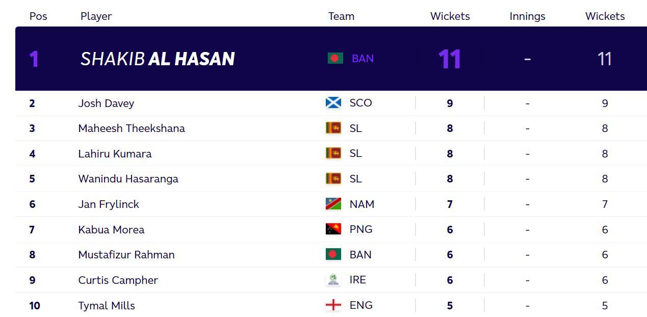 Updated T20 World Cup bowlers standings after Thursday. (PC: ICC)