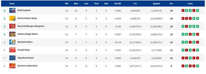 The final points table of IPL 2021. (PC: IPLT20.com)