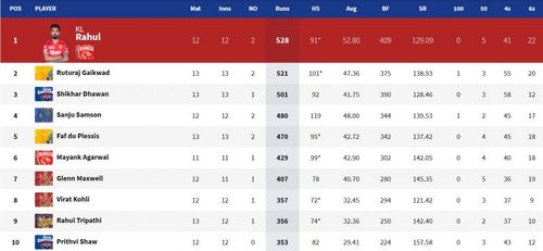 Shikhar Dhawan and Ruturaj Gaikwad failed to overtake KL Rahul on the IPL 2021 Orange Cap leaderboard. (Image Courtesy: IPLT20.com)