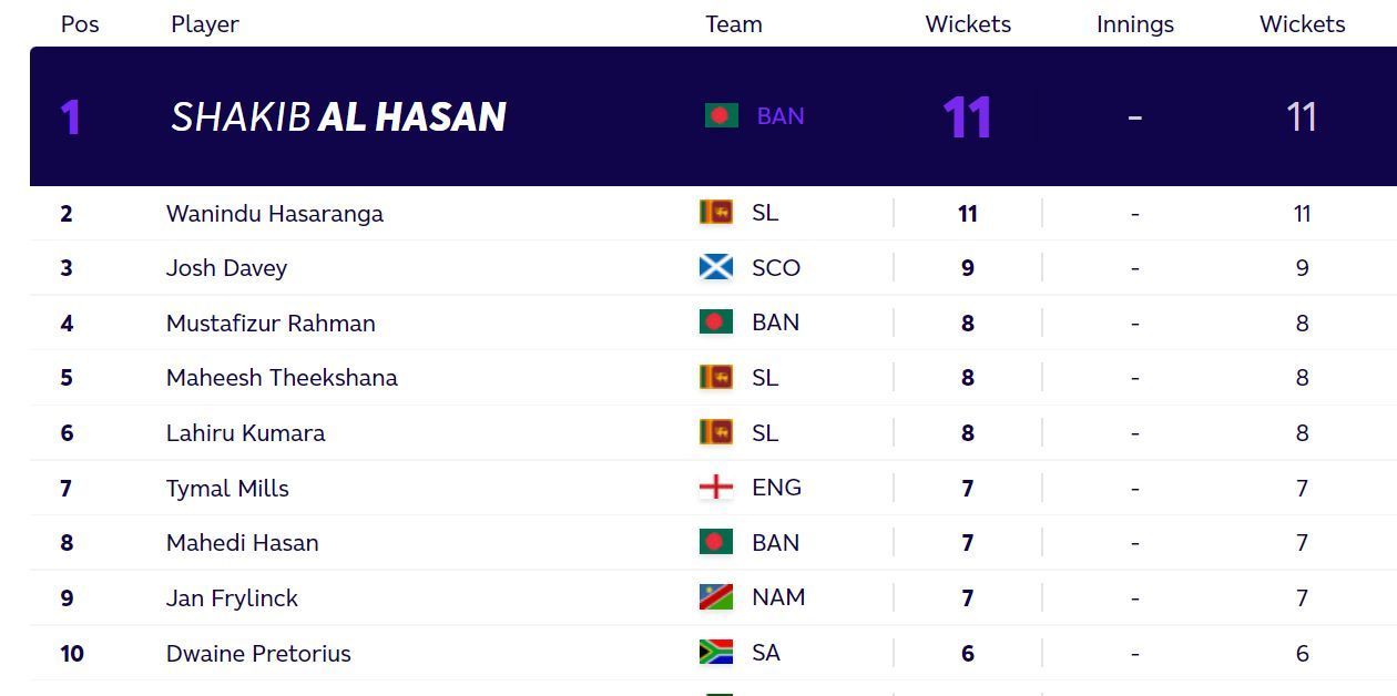 Updated T20 World Cup bowlers standings after Saturday. (PC: ICC)