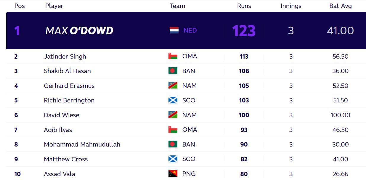 Updated T20 World Cup most runs standings after Saturday. (PC: ICC)