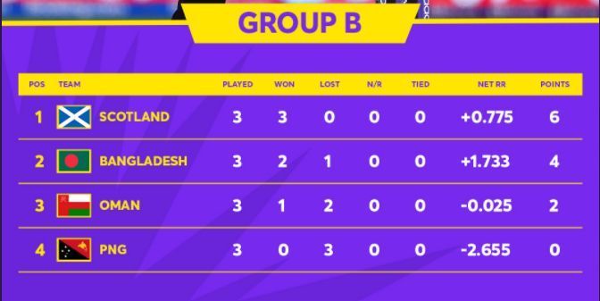 T20 World Cup 2021 Group B points table. (PC: ICC)