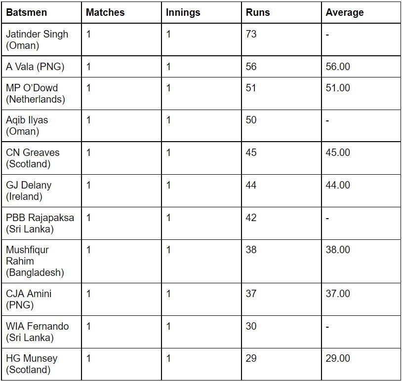 Oman's Jitender Singh still leads the batting table.