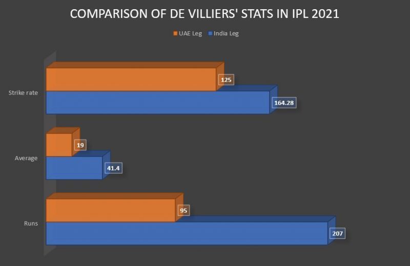 de Villiers has looked devoid of batting rhythm in the UAE