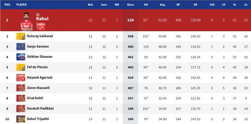 KL Rahul has the most runs in IPL 2021 after the match between PBKS and RCB. (Image Courtesy: IPLT20.com)