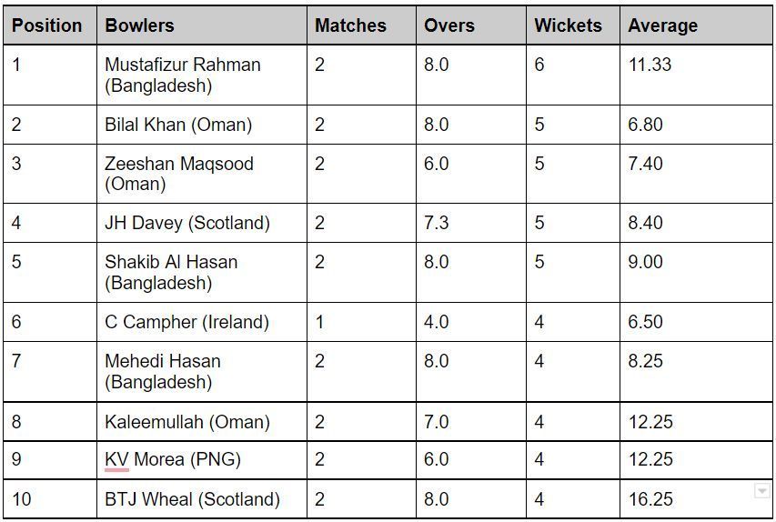 Mustafizur Rahman became the top-wicket taker so far in the T20 World Cup on Tuesday.