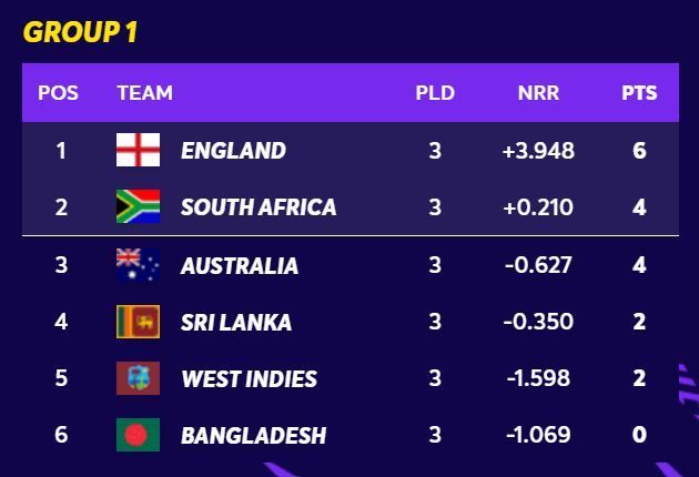 Updated T20 World Cup Group 1 Points Table after Saturday.