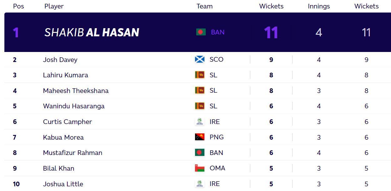 Updated T20 World Cup bowlers standings after Monday. (PC: ICC)