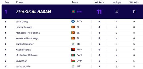 Updated T20 World Cup batting standings after Monday. (PC: ICC)