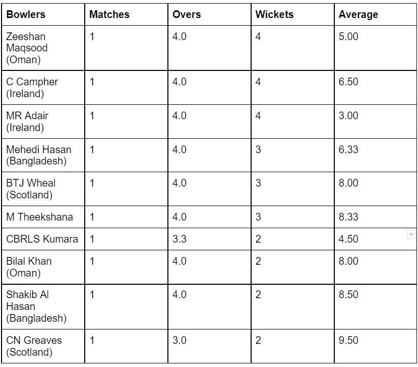 Campher fell short of replacing Oman's Maqsood.