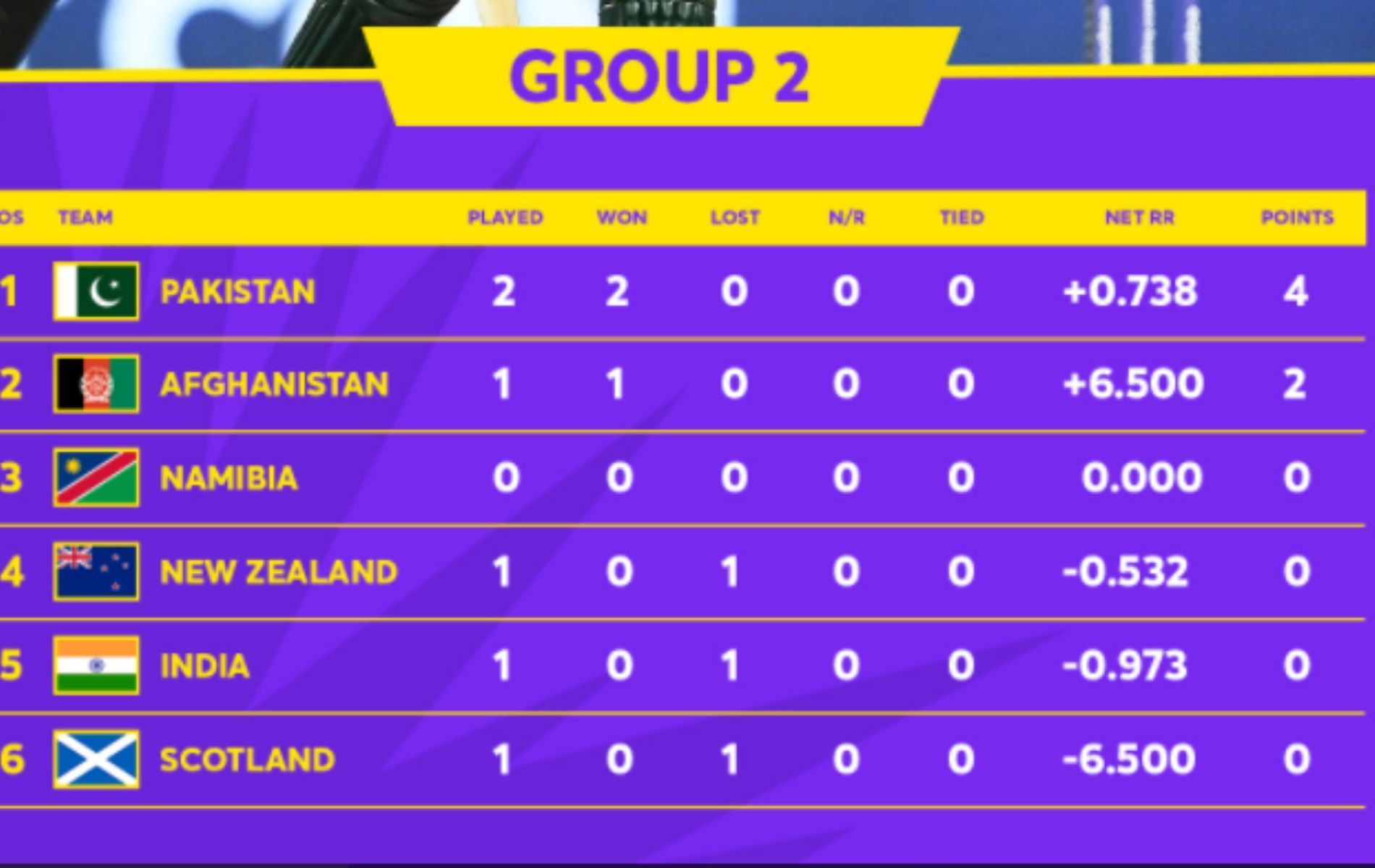 The T20 World Cup Super 12 Group 2 points table after Tuesday&#039;s matches.