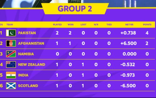 The T20 World Cup Super 12 Group 2 points table after Tuesday's matches.