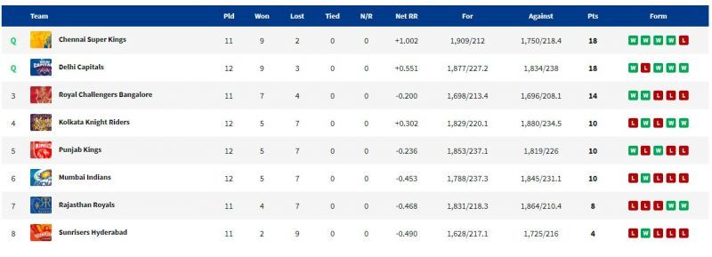 MI and DC retained their positions in the points table. (PC: IPLT20.com)