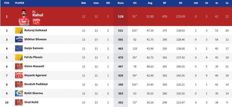 KL Rahul still holds the IPL 2021 Orange Cap (Image Courtesy: IPLT20.com)