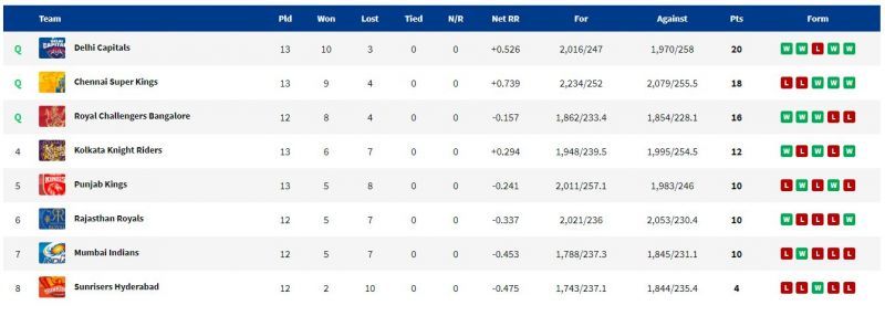 DC now rule the IPL 2021 points table. (PC: IPLT20.com)