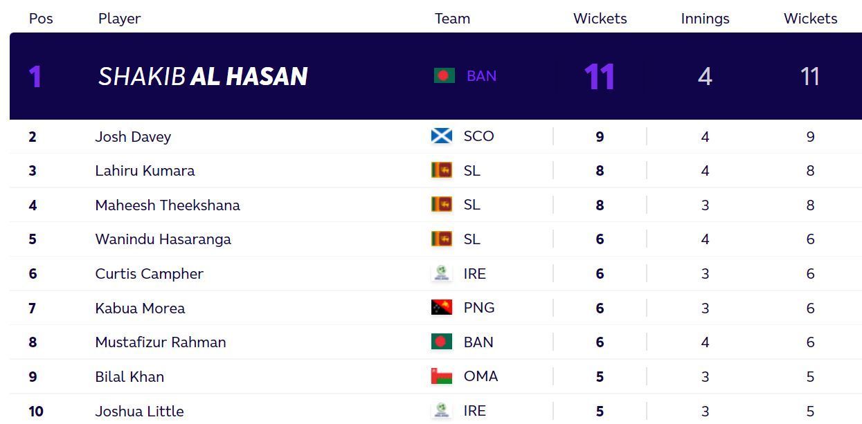 Updated T20 World Cup bowlers standings after Tuesday. (PC: ICC)