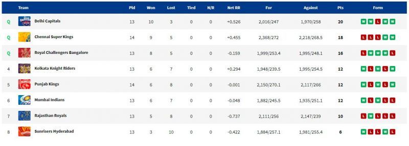 PBKS are now breathing down the throat of KKR. (PC: IPLT20.com)