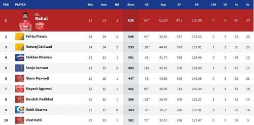 Punjab Kings captain KL Rahul tightened his grip over the IPL 2021 Orange Cap by scoring 98 runs against Chennai Super Kings (Image Courtesy: IPLT20.com).