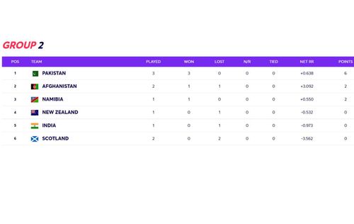 The T20 World Cup Super 12 Group 2 table after Friday's matches.