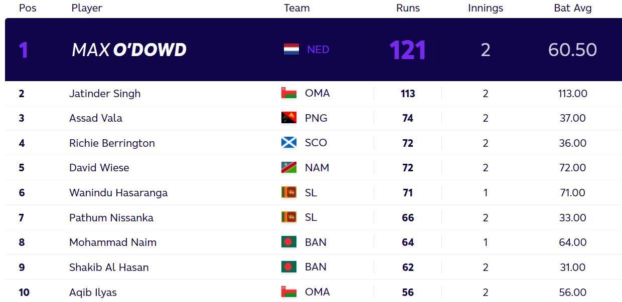 Updated T20 World Cup batting standings after Wednesday. (PC: ICC)