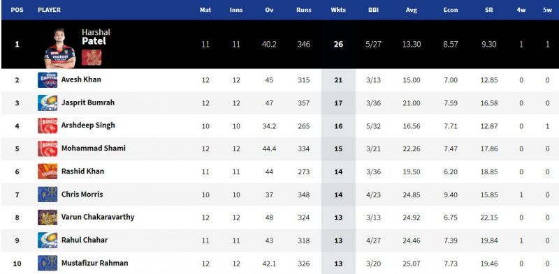 Avesh Khan became the second bowler to touch the 20-wicket mark in IPL 2021 (Image Courtesy: IPLT20.com)