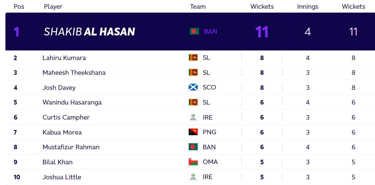 Updated T20 World Cup bowlers standings after Sunday. (PC: ICC)