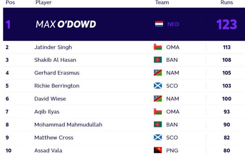 Updated T20 World Cup batting standings after Friday (PC: ICC)